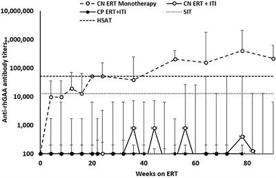 Benefits of Prophylactic Short-Course Immune Tolerance Induction in Patients With Infantile Pompe Disease: Demonstration of Long-Term Safety and Efficacy in an Expanded Cohort